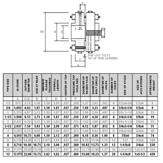 600 class RFSO orifice flange union dimensions