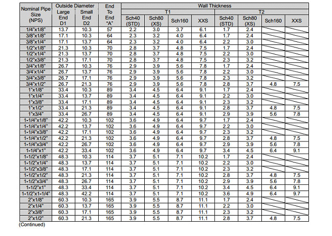 asme b16.11 threaded fitting swage nipple manufacturer supplier exporter india